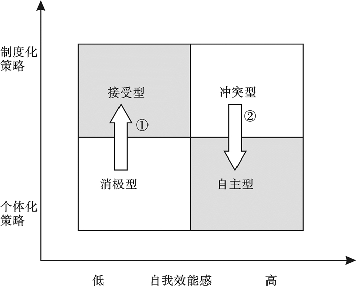 组织社会化策略与自我效能感的匹配模型研究