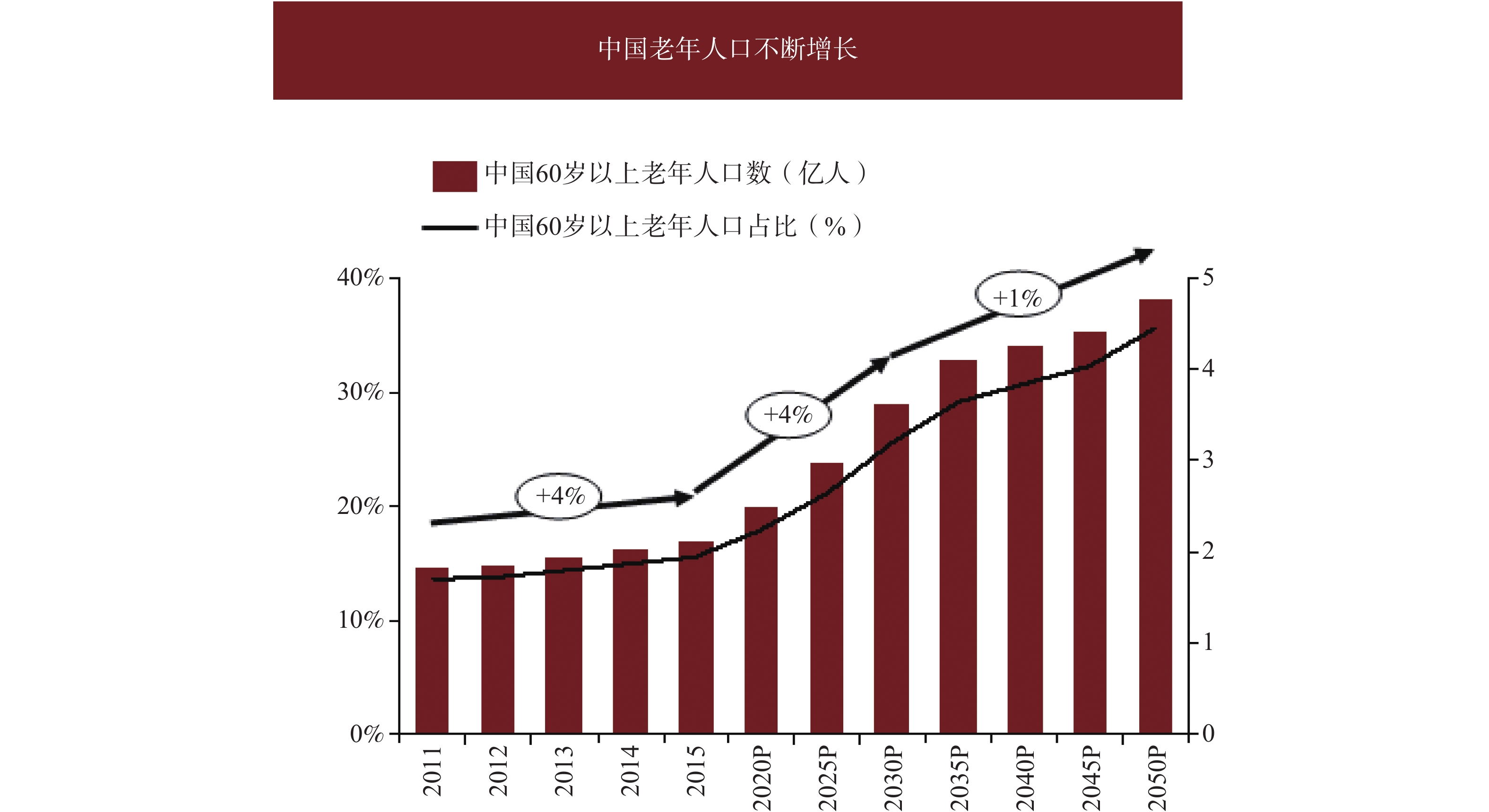 图 1         中国老年人口增长趋势图