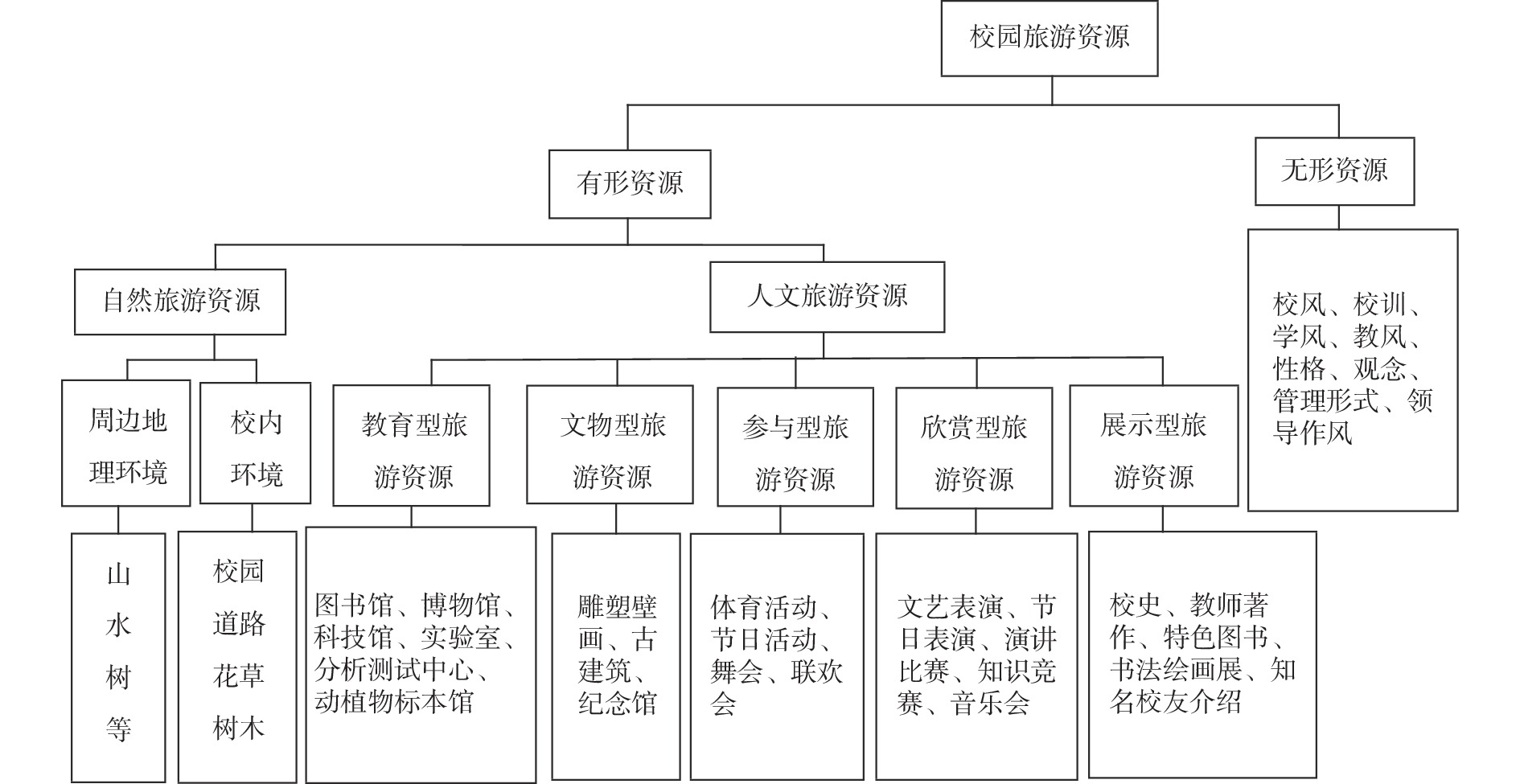 图1 高校校园旅游资源分类图