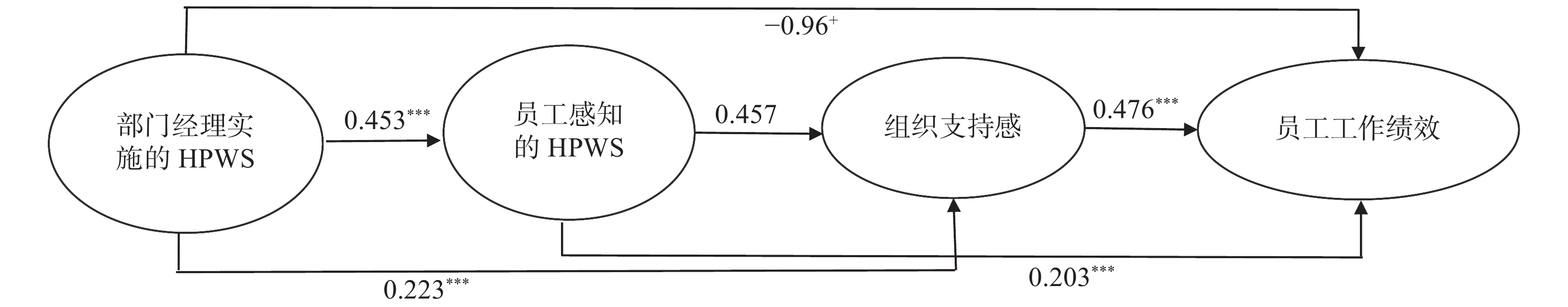 中介效应置信区间估计           路径