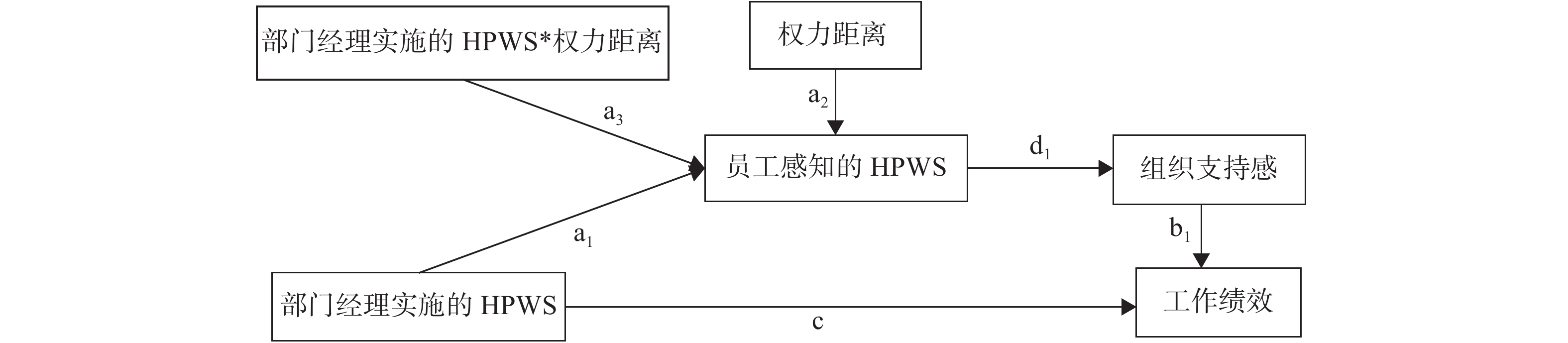 图 7          被调节的链式中介模型路径图