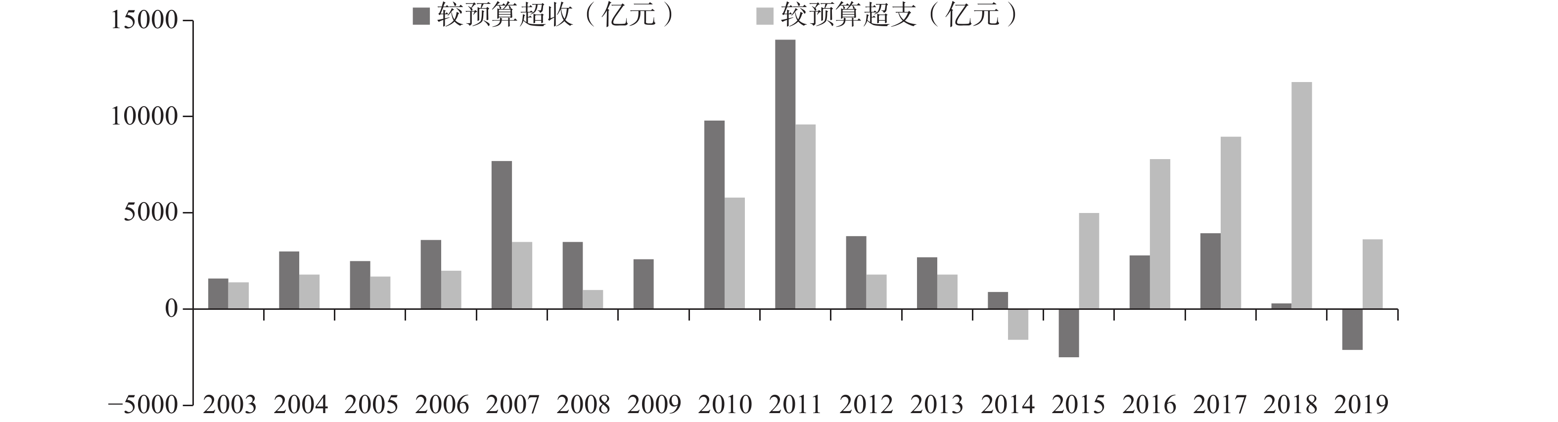 图4 2003—2019年全国财政超收,超支柱状统计图