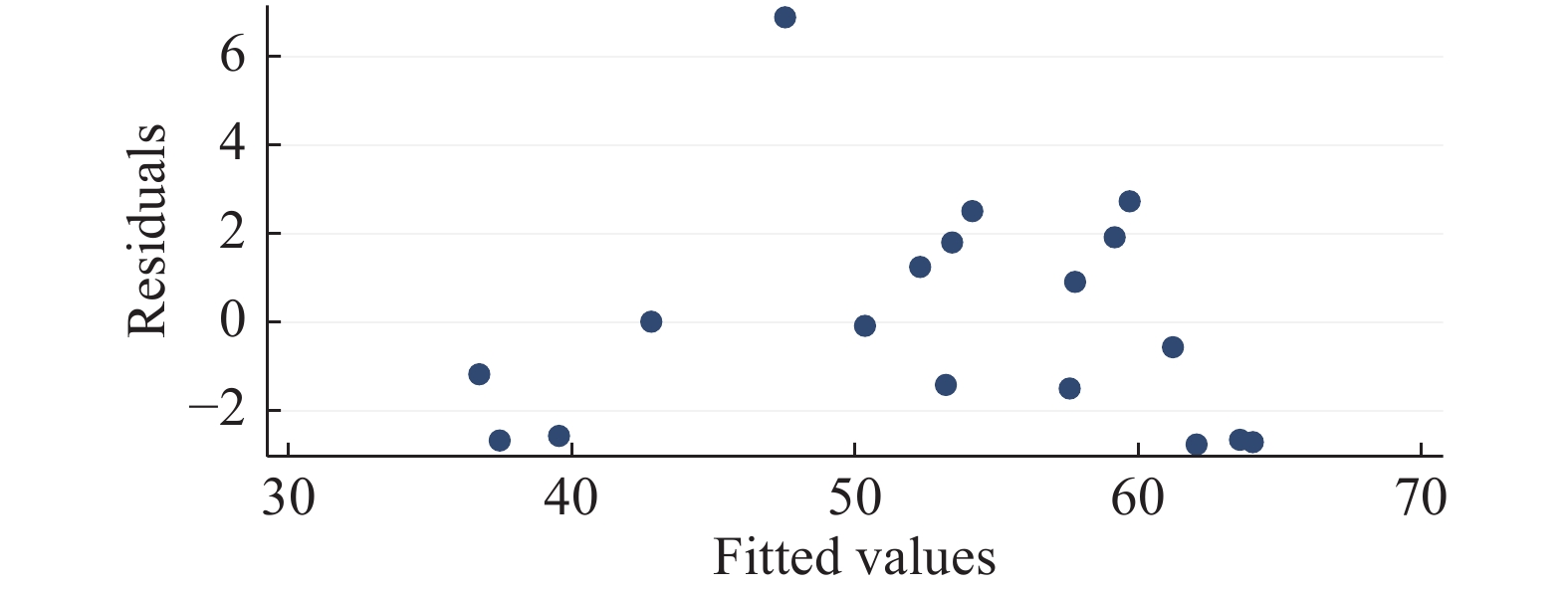 图3 残差与拟合值的散点图