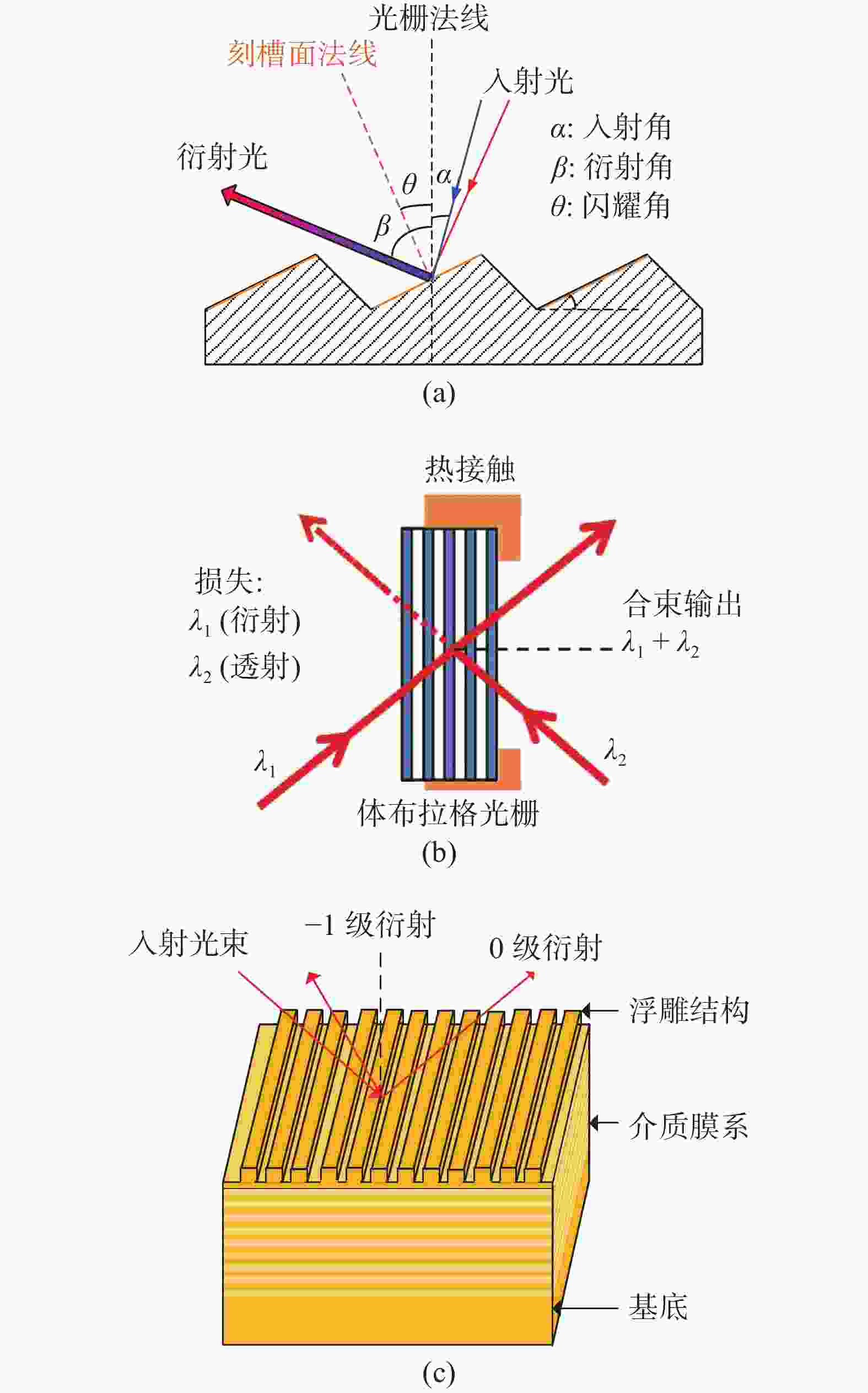 图 2 光栅(a)闪耀光栅(b)体布拉格光栅(c)多层介质膜光栅