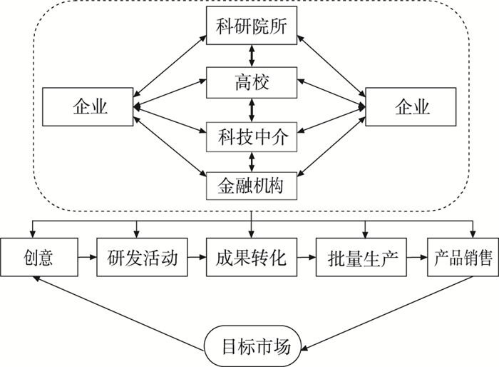 基于创新链的军民融合协同创新分析