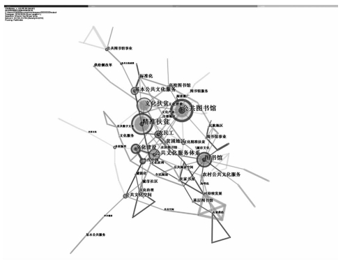 图 2          公共文化服务平衡发展关键词共现图谱(top50/path