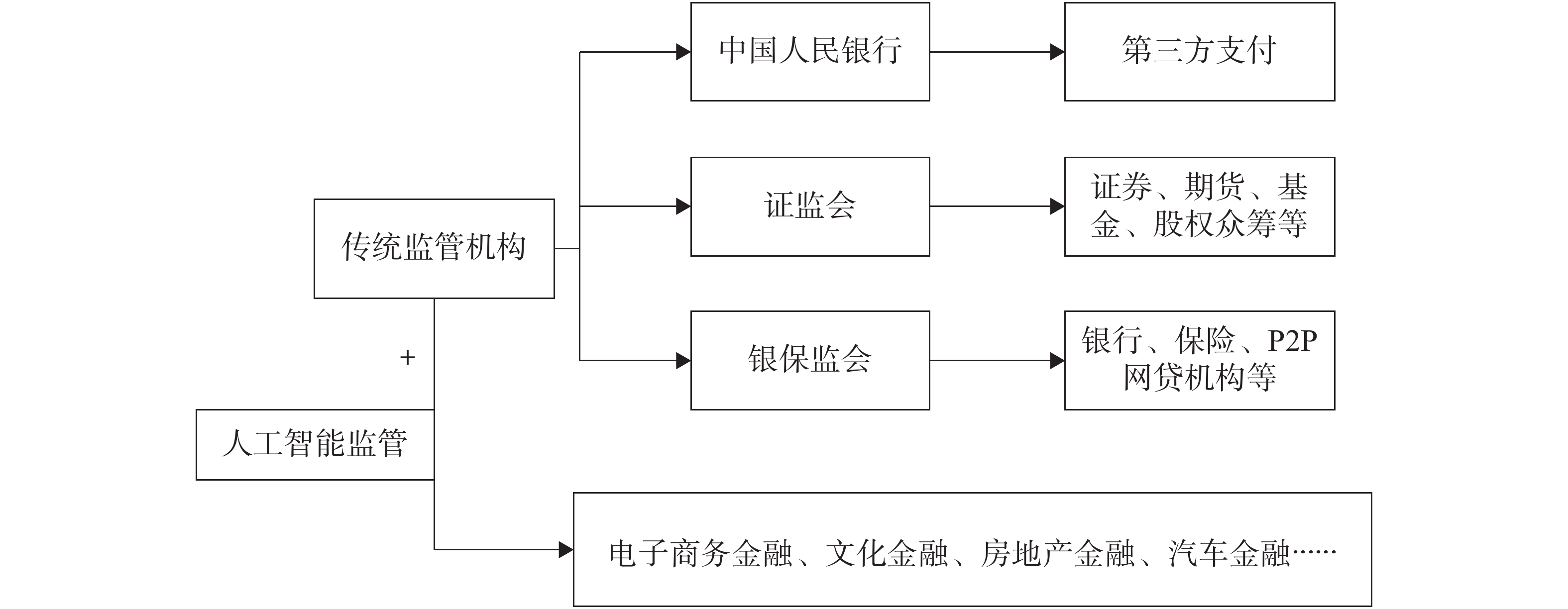 金融科技助推我国互联网金融监管模式转型研究