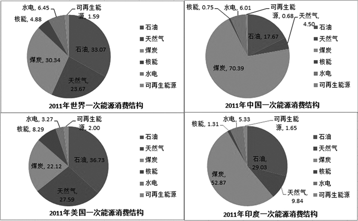 图 5          我国能源消费结构与世界平均水平及美国,印度差异