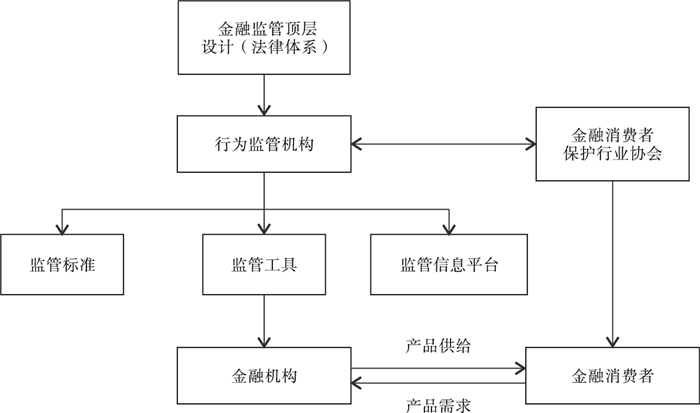 当前金融业行为监管理论研究前沿与实践思考