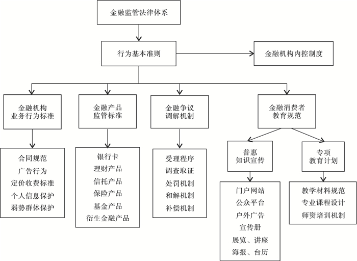 当前金融业行为监管理论研究前沿与实践思考