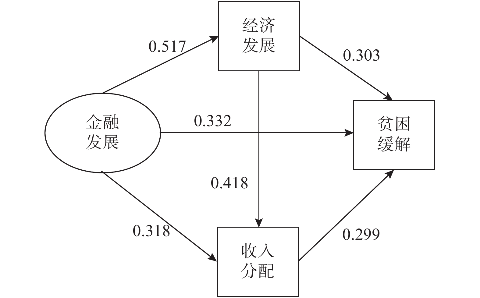 图 2 贫困县模型潜变量关系图