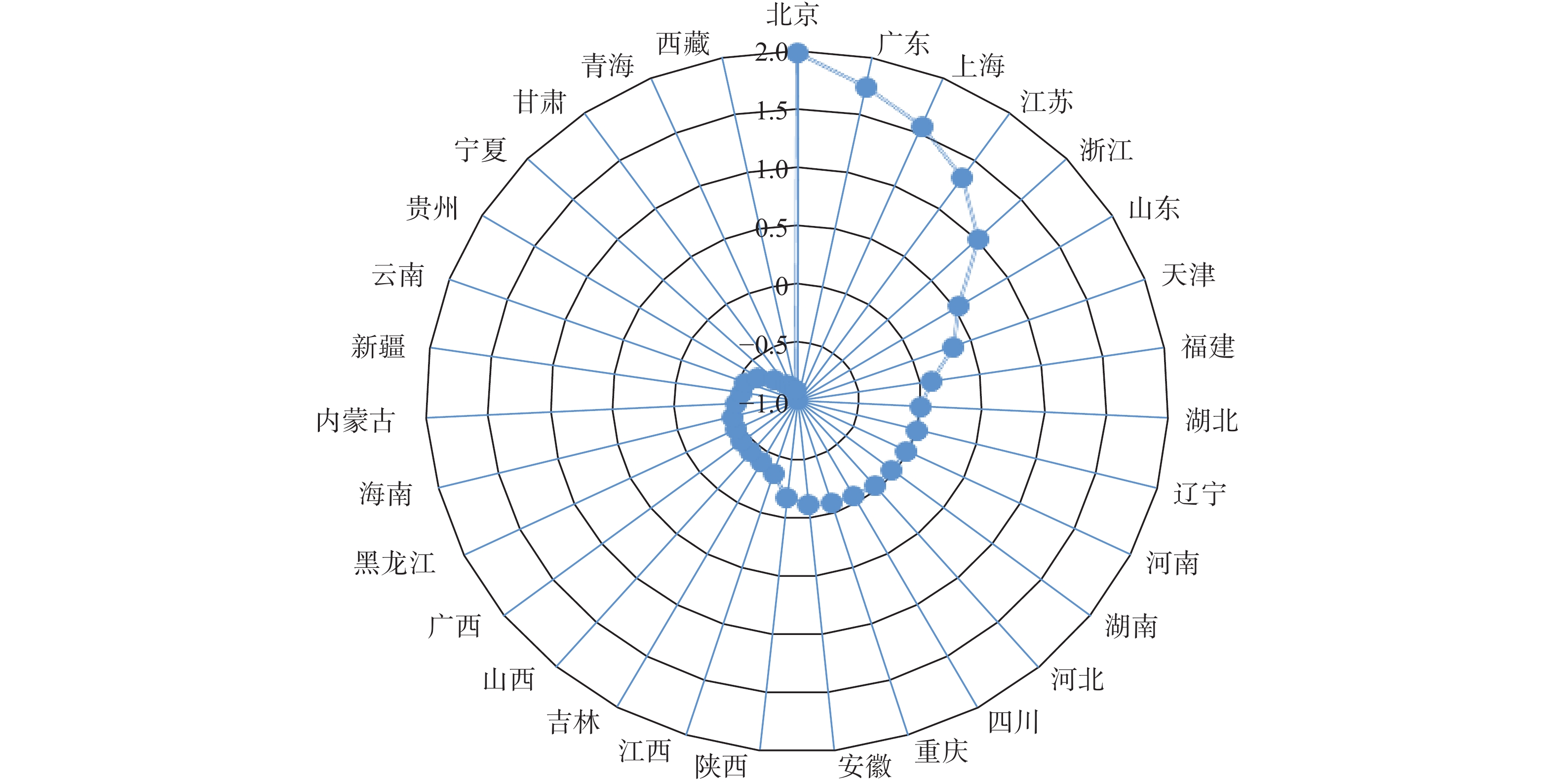 图 2          2017年各省区金融生态环境综合实力排名雷达图