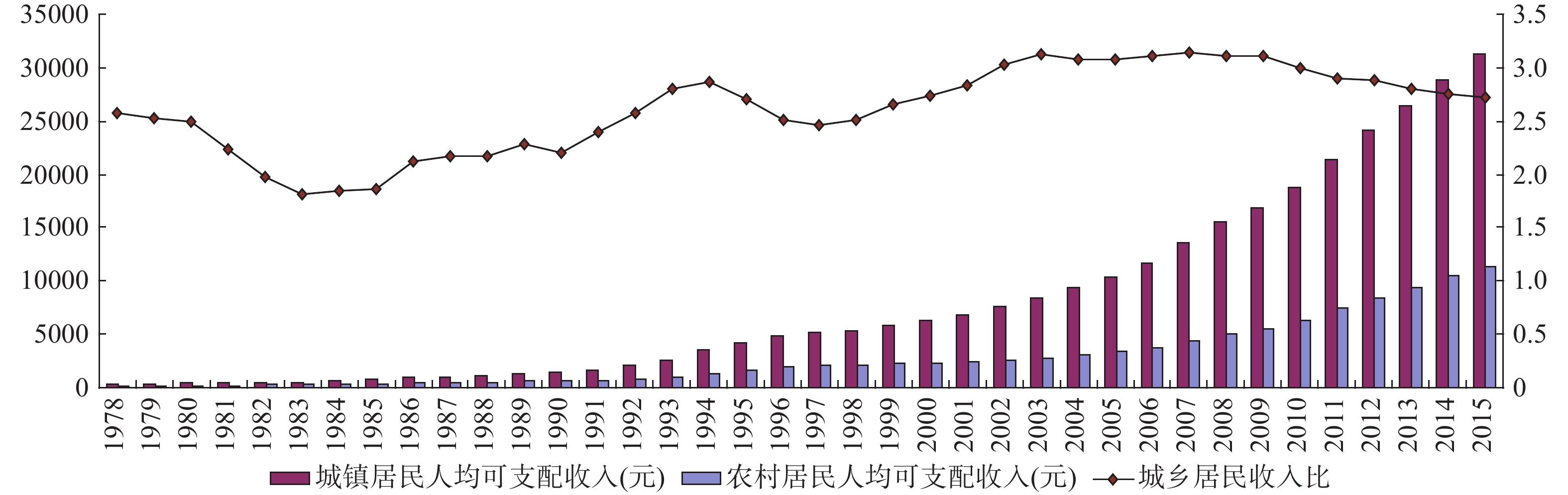 图 1 1978—2015年城乡居民收入比的变化情况