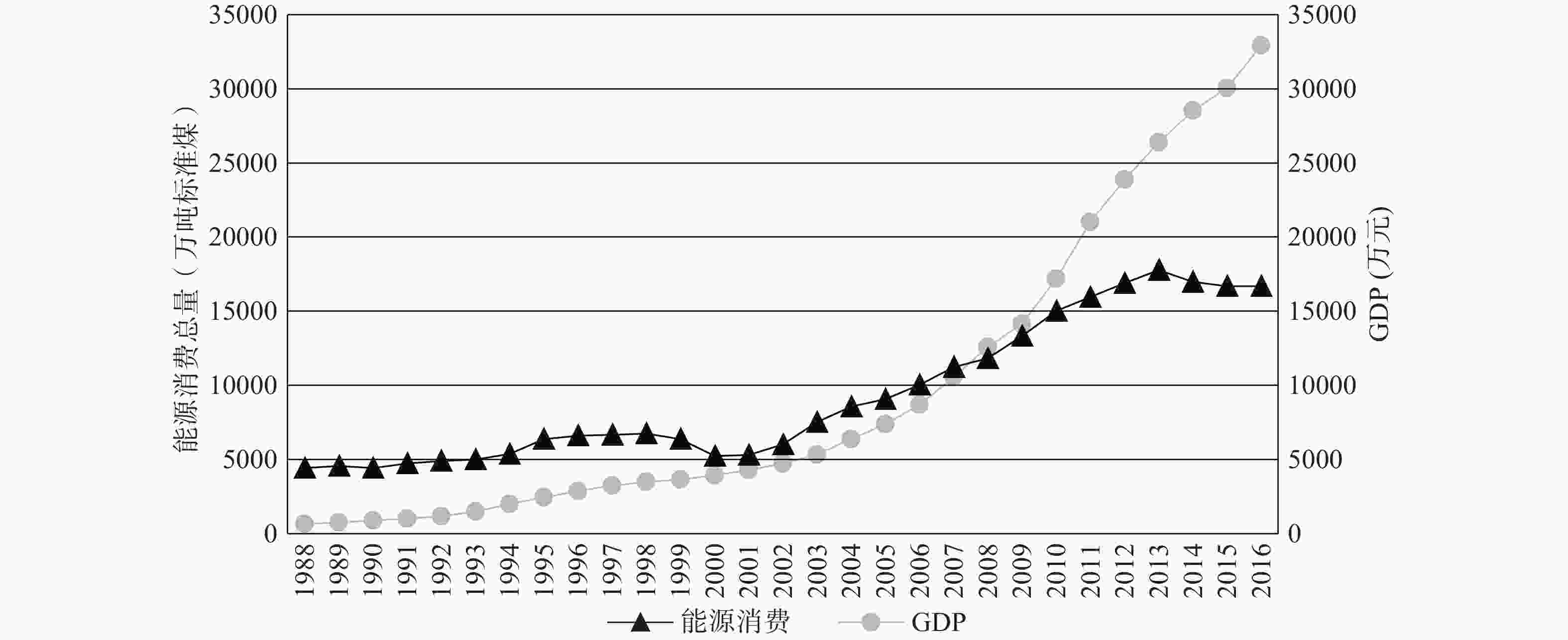 图 1          1988—2016年能源消费总量与gdp增长趋势