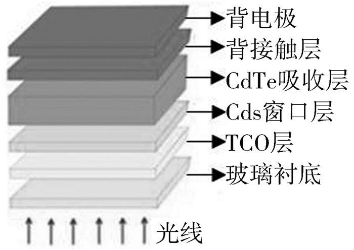 图 1          cdte薄膜太阳能电池结构示意图