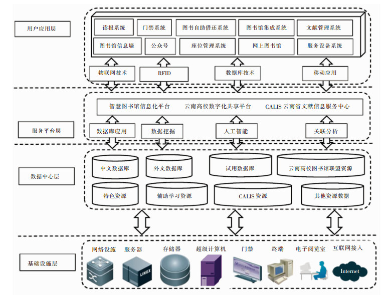 图 1          云南师范大学智慧图书馆信息化建设系统框架