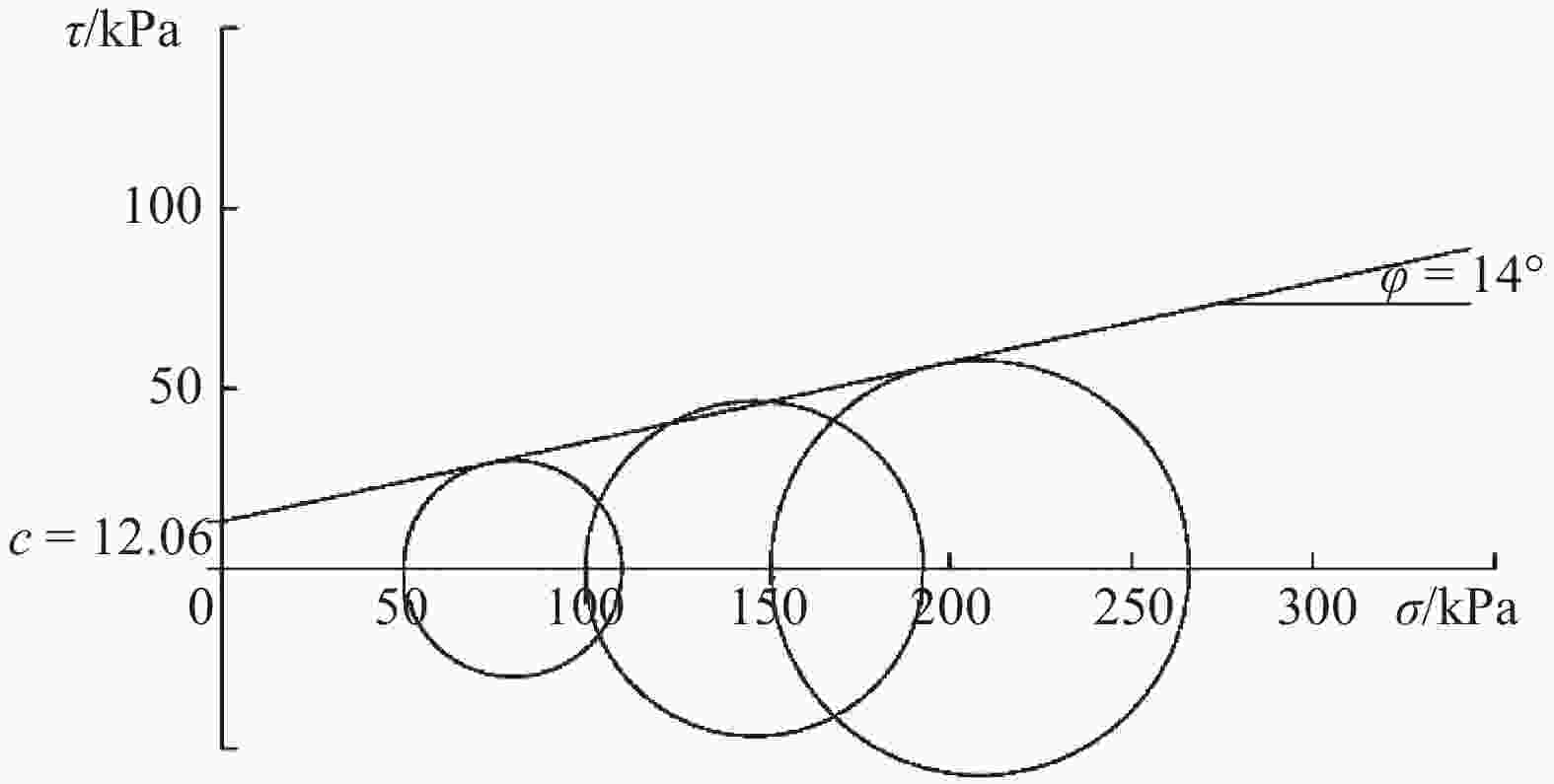 图 5         摩尔应力圆及其强度包络线