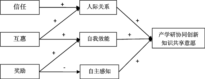 2017 36 3(51-58 综上,根据自我决定理论,外部激励可