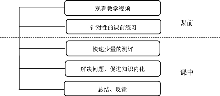 典型的翻轉課堂模式以美國富蘭克林學院數學與計算科學專業的robert