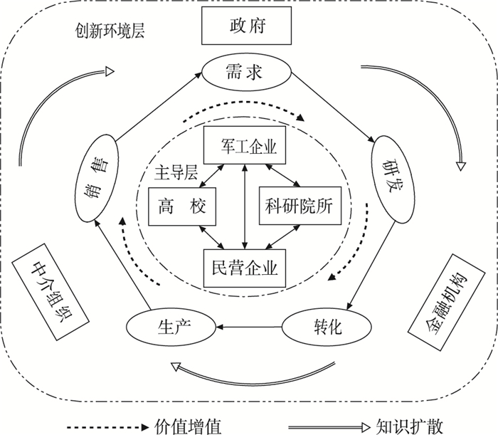 基于创新链的军民融合协同创新分析