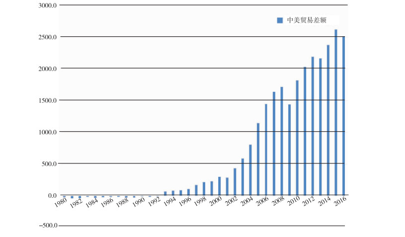 中美贸易不平衡对美国就业影响的实证研究