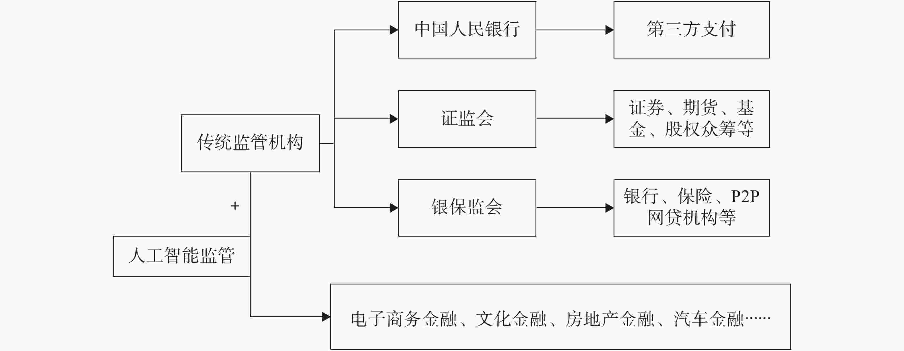 金融科技助推我国互联网金融监管模式转型研究