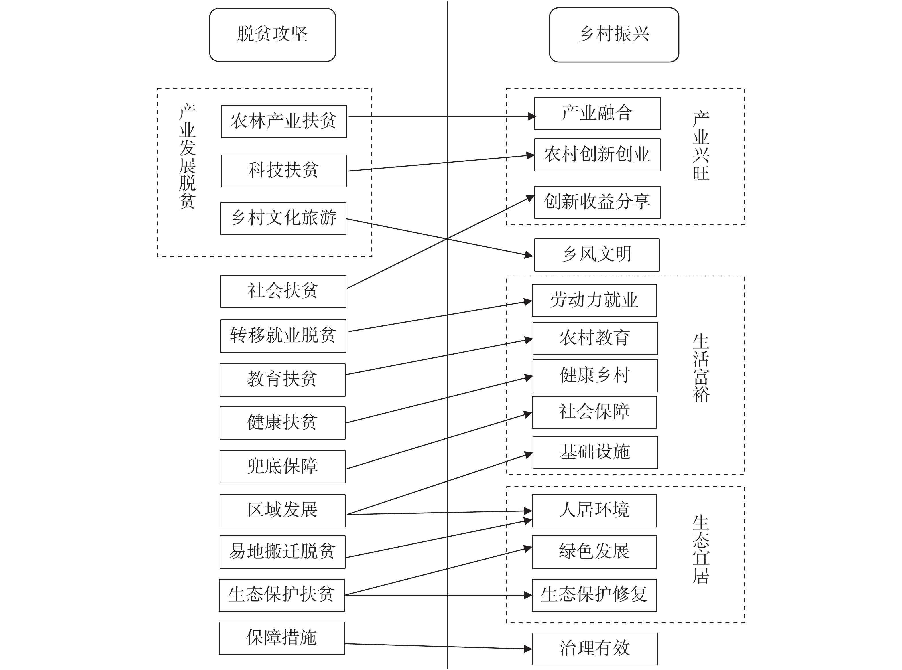 政策视角下脱贫攻坚与乡村振兴有机衔接研究